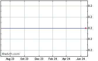 1 Year Rentech, Inc. Chart