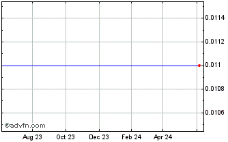1 Year Sun America Bancorp Class D (MM) Chart