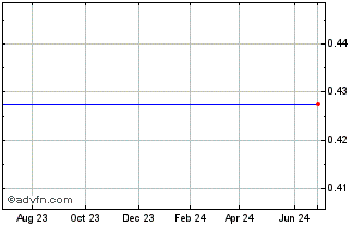 1 Year Satcon Technology Corp. (MM) Chart