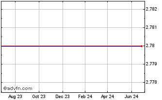 1 Year Spanish Broadcasting System, Inc. (MM) Chart