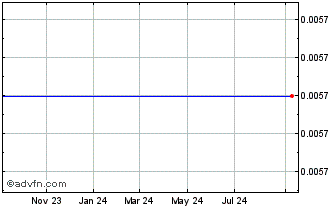 1 Year Sigma Labs Chart