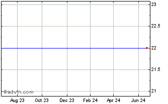 1 Year Shore Finance Corp (MM) Chart