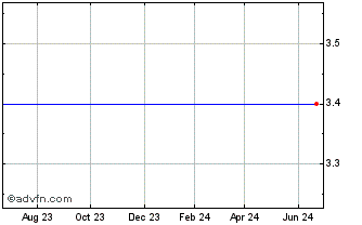 1 Year Sears Hometown and Outle... Chart
