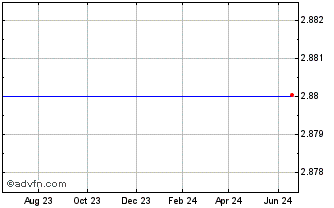 1 Year Sears Hometown And Outlet Stores - Right (MM) Chart