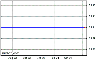 1 Year Semitool (MM) Chart