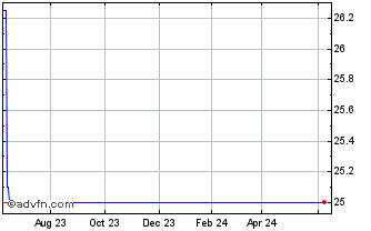 1 Year AXS Short DeSPAC Daily ETF Chart