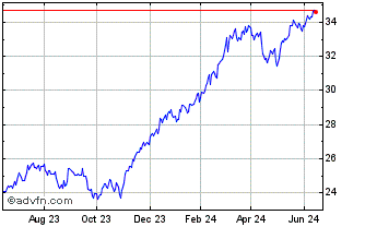 1 Year Simplify US Equity PLUS ... Chart
