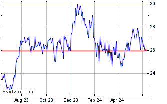 1 Year South Plains Financial Chart