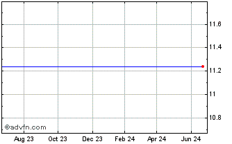 1 Year Mer Lyn S&P500 Mitts (MM) Chart