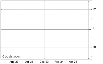 1 Year Spreadtrum Communications - American Depositary Share Represents Three Ordinary Shares (MM) Chart