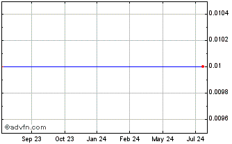 1 Year Smartpros Ltd. (MM) Chart