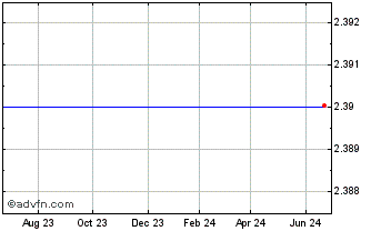1 Year Sequenom, Inc. Chart