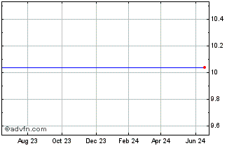 1 Year Merrill Lynch & CO (MM) Chart