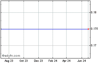 1 Year Smurfit-Stone Cont Corp Pfs (MM) Chart