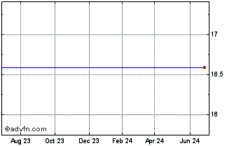1 Year 3Sbio Inc. ADS, Each Representing Seven Ordinary Shares (MM) Chart