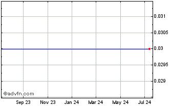 1 Year Stanley Furniture CO Rgts (MM) Chart