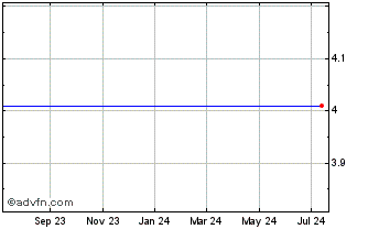 1 Year First Bankshares (MM) Chart