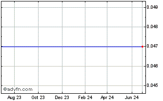 1 Year Security With Advanced Technology - Warrant (MM) Chart