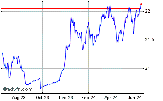 1 Year Exchange Listed Funds Tr... Chart