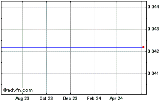 1 Year Teton Energy Corp (MM) Chart