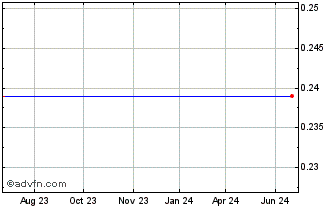 1 Year Thomas Grp., Inc. (MM) Chart