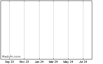 1 Year Therapix Bioscienc Spon Adr Each Rep 20 Ord Sh (MM) Chart