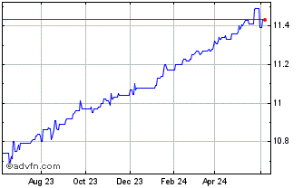 1 Year TLGY Acquisition Chart