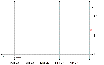 1 Year Thestreet.Com, Inc. (MM) Chart