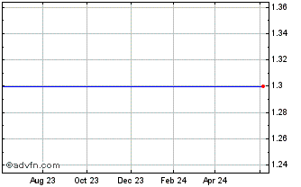 1 Year Tower Semiconductor Ltd. - Debentures Convertible Into Common Stock (MM) Chart