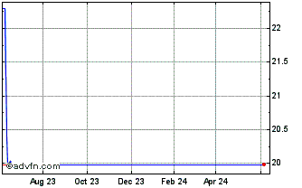 1 Year GraniteShares ETF Chart