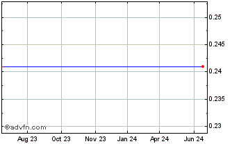 1 Year Txco Resources (MM) Chart