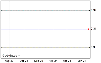 1 Year Tongxin International Ltd. - Warrants 4/10/2011 (MM) Chart