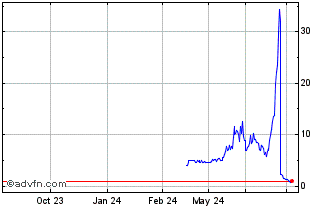 1 Year U BX Technology Chart