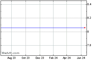 1 Year Ulticom (MM) Chart