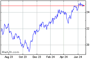 1 Year Wahed Dow Jones Islamic ... Chart