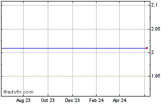 1 Year Unify Corp. (MM) Chart