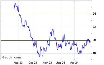 1 Year Xtrackers US Green Infra... Chart
