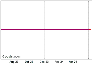 1 Year Ultratech, Inc. Chart