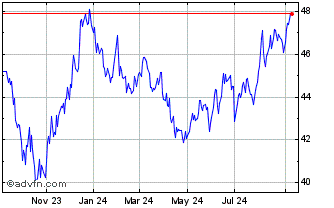 1 Year US Treasury 30 Year Bond... Chart