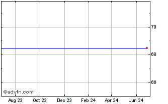 1 Year VelocityShares VIX Short... Chart