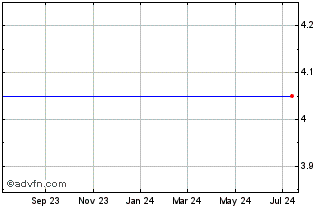 1 Year VimpelCom Ltd. Chart
