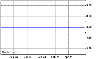 1 Year Orthovita, Inc. (MM) Chart