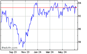 1 Year Vanguard Emerging Market... Chart