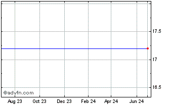 1 Year Washington Banking Company (MM) Chart