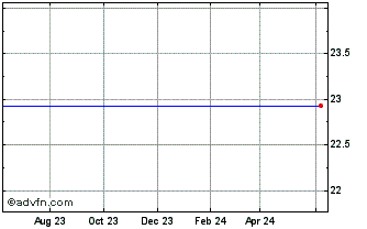 1 Year Warner Chilcott Plc - Ordinary Shares (MM) Chart