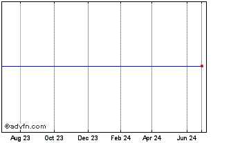 1 Year WaferGen Bio-Systems, Inc. Chart