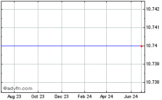 1 Year Wilshire Bancorp, Inc. (MM) Chart