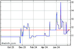 1 Year WinVest Acquisition Chart