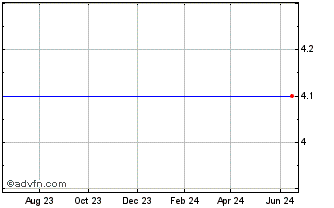 1 Year Western Liberty Bancorp (MM) Chart