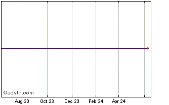1 Year Warnaco Grp. (The)  (MM) Chart